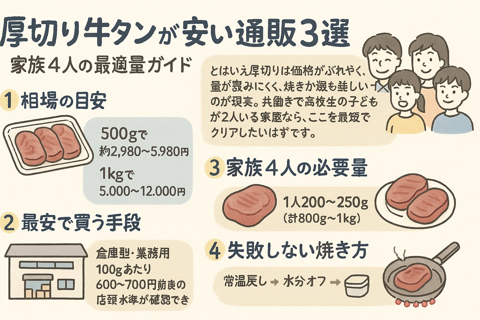 厚切り牛タンが 安い通販3選｜家族4人の最適量ガイド